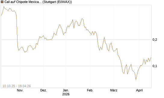 Call auf Chipotle Mexican Grill [Morgan Stanley & Co. Int. plc] Chart
