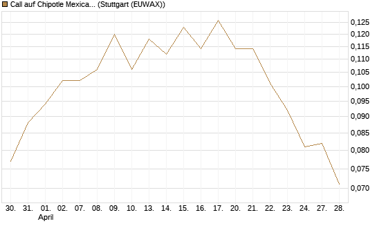 Call auf Chipotle Mexican Grill [Morgan Stanley & Co. Int. plc] Chart
