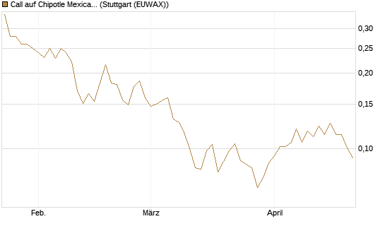 Call auf Chipotle Mexican Grill [Morgan Stanley & Co. Int. plc] Chart