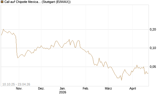Call auf Chipotle Mexican Grill [Morgan Stanley & Co. Int. plc] Chart