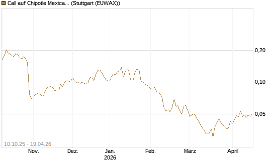 Call auf Chipotle Mexican Grill [Morgan Stanley & Co. Int. plc] Chart