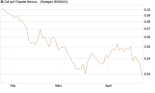 Call auf Chipotle Mexican Grill [Morgan Stanley & Co. Int. plc] Chart