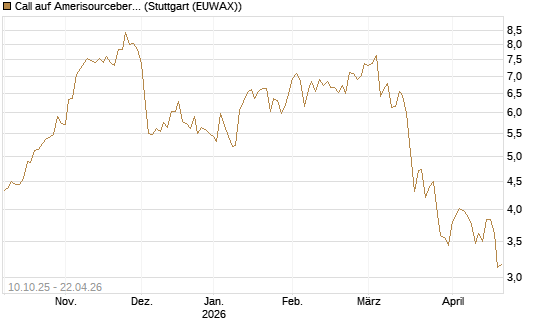 Call auf Amerisourcebergen [Morgan Stanley & Co. Int. plc] Chart