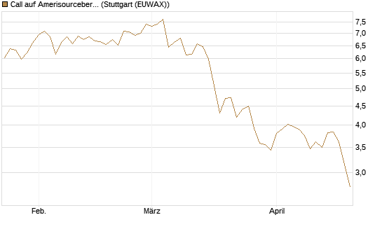 Call auf Amerisourcebergen [Morgan Stanley & Co. Int. plc] Chart