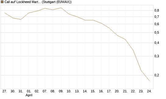 Call auf Lockheed Martin [Morgan Stanley & Co. Int. plc] Chart