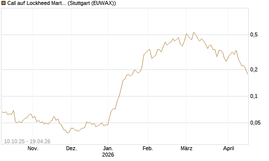 Call auf Lockheed Martin [Morgan Stanley & Co. Int. plc] Chart