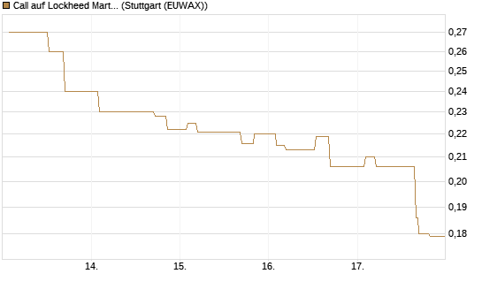 Call auf Lockheed Martin [Morgan Stanley & Co. Int. plc] Chart