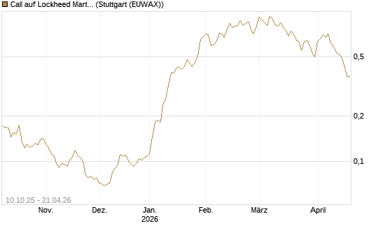 Call auf Lockheed Martin [Morgan Stanley & Co. Int. plc] Chart