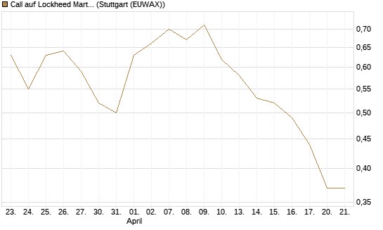 Call auf Lockheed Martin [Morgan Stanley & Co. Int. plc] Chart