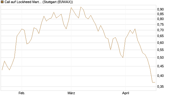 Call auf Lockheed Martin [Morgan Stanley & Co. Int. plc] Chart