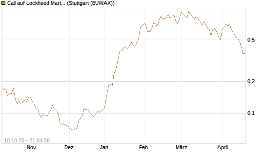 Call auf Lockheed Martin [Morgan Stanley & Co. Int. plc] Chart