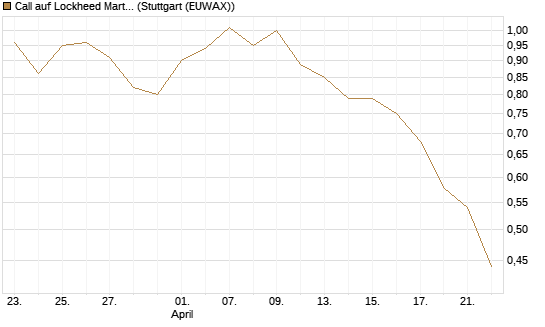 Call auf Lockheed Martin [Morgan Stanley & Co. Int. plc] Chart
