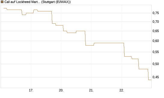 Call auf Lockheed Martin [Morgan Stanley & Co. Int. plc] Chart
