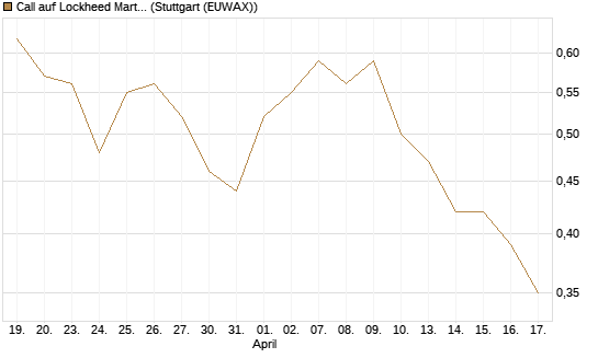 Call auf Lockheed Martin [Morgan Stanley & Co. Int. plc] Chart