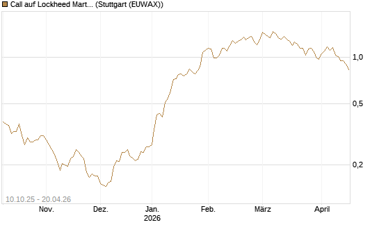 Call auf Lockheed Martin [Morgan Stanley & Co. Int. plc] Chart