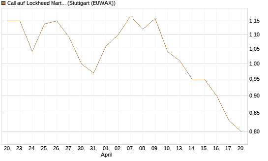 Call auf Lockheed Martin [Morgan Stanley & Co. Int. plc] Chart
