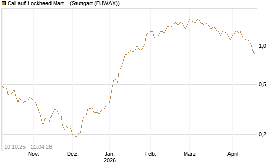 Call auf Lockheed Martin [Morgan Stanley & Co. Int. plc] Chart