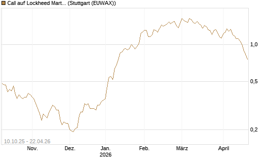 Call auf Lockheed Martin [Morgan Stanley & Co. Int. plc] Chart