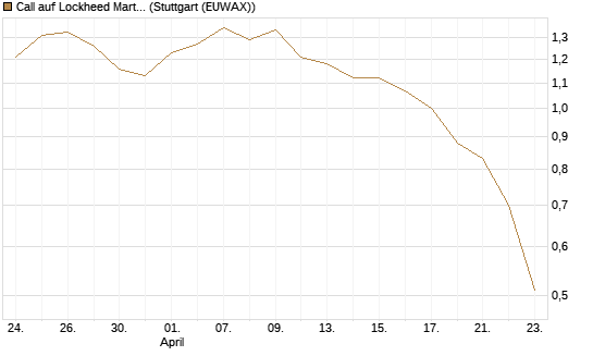 Call auf Lockheed Martin [Morgan Stanley & Co. Int. plc] Chart