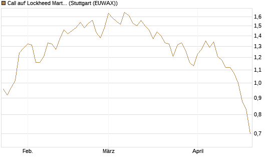 Call auf Lockheed Martin [Morgan Stanley & Co. Int. plc] Chart