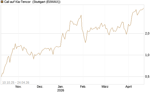 Call auf Kla-Tencor [Morgan Stanley & Co. Int. plc] Chart