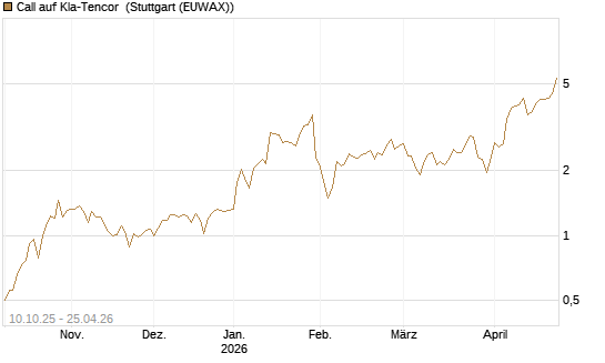 Call auf Kla-Tencor [Morgan Stanley & Co. Int. plc] Chart