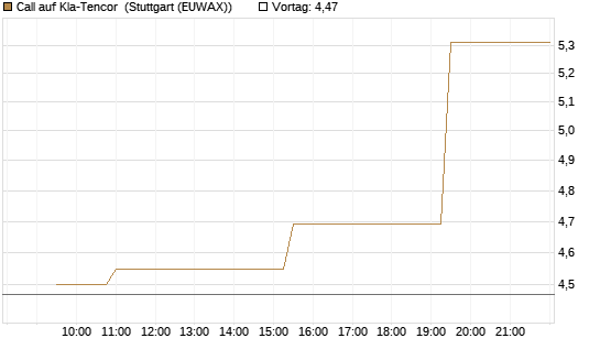 Call auf Kla-Tencor [Morgan Stanley & Co. Int. plc] Chart