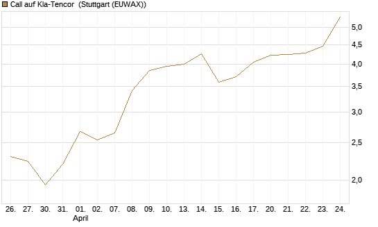 Call auf Kla-Tencor [Morgan Stanley & Co. Int. plc] Chart