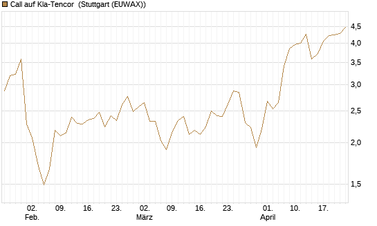 Call auf Kla-Tencor [Morgan Stanley & Co. Int. plc] Chart