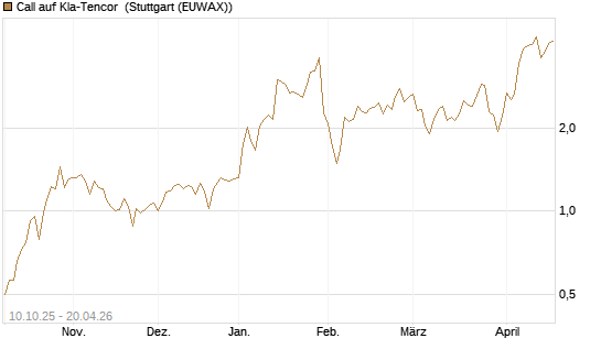 Call auf Kla-Tencor [Morgan Stanley & Co. Int. plc] Chart