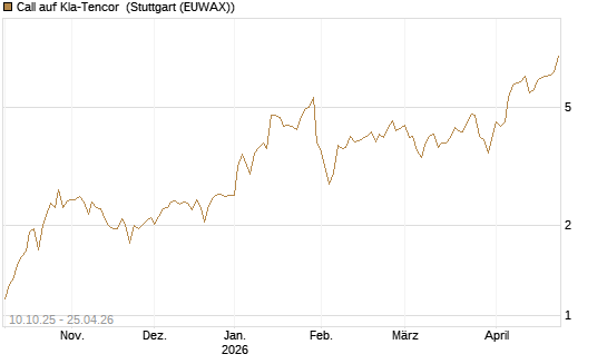Call auf Kla-Tencor [Morgan Stanley & Co. Int. plc] Chart