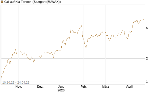 Call auf Kla-Tencor [Morgan Stanley & Co. Int. plc] Chart