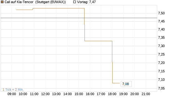 Call auf Kla-Tencor [Morgan Stanley & Co. Int. plc] Chart