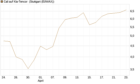 Call auf Kla-Tencor [Morgan Stanley & Co. Int. plc] Chart