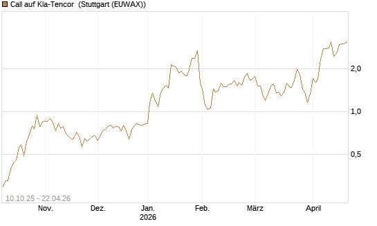 Call auf Kla-Tencor [Morgan Stanley & Co. Int. plc] Chart