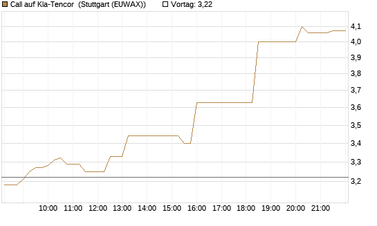 Call auf Kla-Tencor [Morgan Stanley & Co. Int. plc] Chart