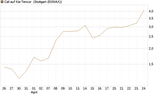 Call auf Kla-Tencor [Morgan Stanley & Co. Int. plc] Chart