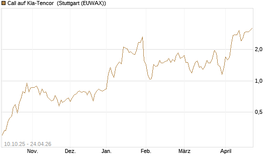 Call auf Kla-Tencor [Morgan Stanley & Co. Int. plc] Chart
