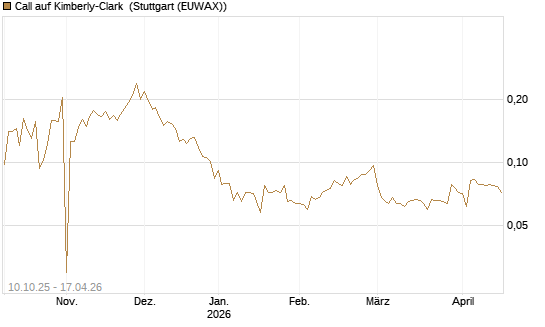 Call auf Kimberly-Clark [Morgan Stanley & Co. Int. plc] Chart