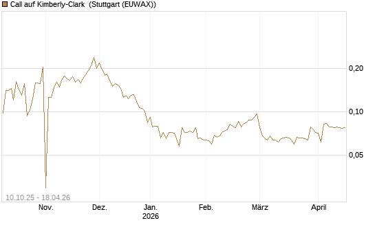Call auf Kimberly-Clark [Morgan Stanley & Co. Int. plc] Chart