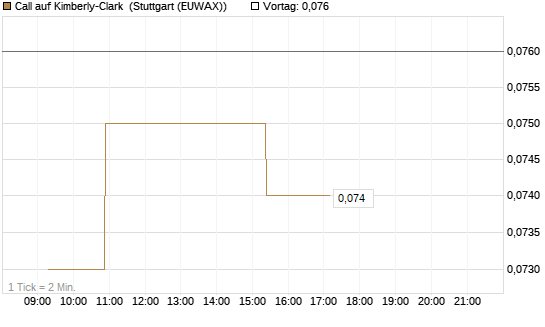 Call auf Kimberly-Clark [Morgan Stanley & Co. Int. plc] Chart