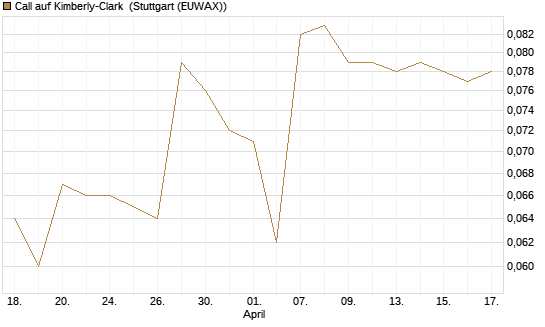 Call auf Kimberly-Clark [Morgan Stanley & Co. Int. plc] Chart