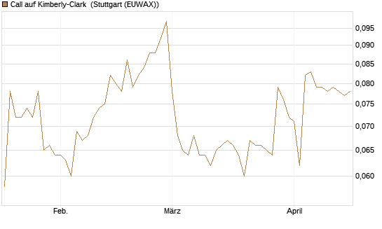 Call auf Kimberly-Clark [Morgan Stanley & Co. Int. plc] Chart