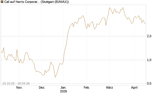 Call auf Harris Corporation [Morgan Stanley & Co. Int. plc] Chart