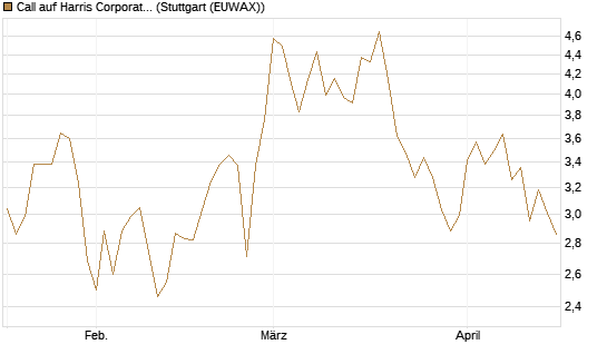 Call auf Harris Corporation [Morgan Stanley & Co. Int. plc] Chart
