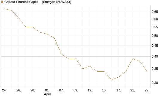 Call auf Churchill Capital Corp [Morgan Stanley & Co. Int. plc] Chart