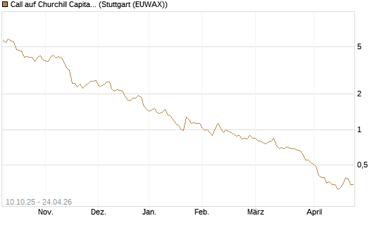 Call auf Churchill Capital Corp [Morgan Stanley & Co. Int. plc] Chart