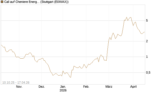 Call auf Cheniere Energy [Morgan Stanley & Co. Int. plc] Chart