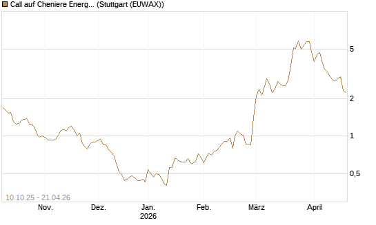 Call auf Cheniere Energy [Morgan Stanley & Co. Int. plc] Chart