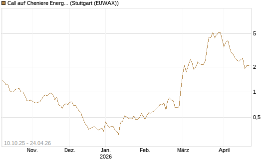 Call auf Cheniere Energy [Morgan Stanley & Co. Int. plc] Chart